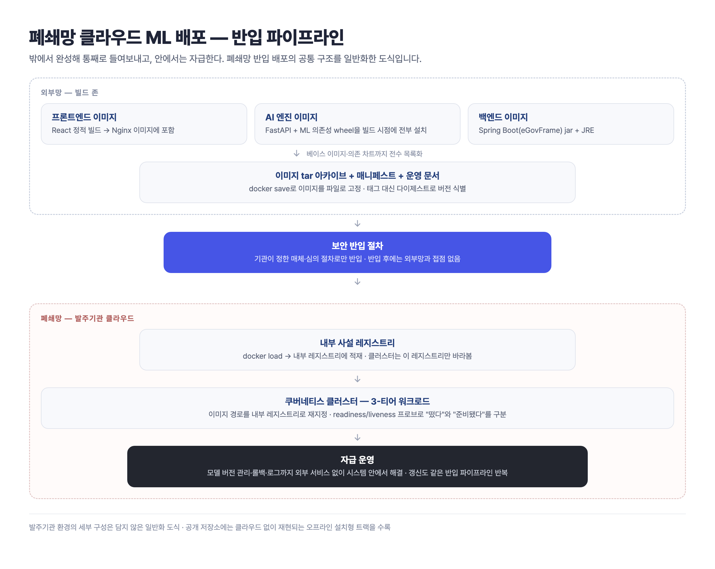 폐쇄망 클라우드 ML 배포 반입 파이프라인 — 외부망 빌드 존에서 서비스별 이미지를 만들어 tar로 고정하고, 보안 반입 절차를 거쳐 내부 사설 레지스트리에 적재한 뒤 쿠버네티스 클러스터에 배포하는 구조