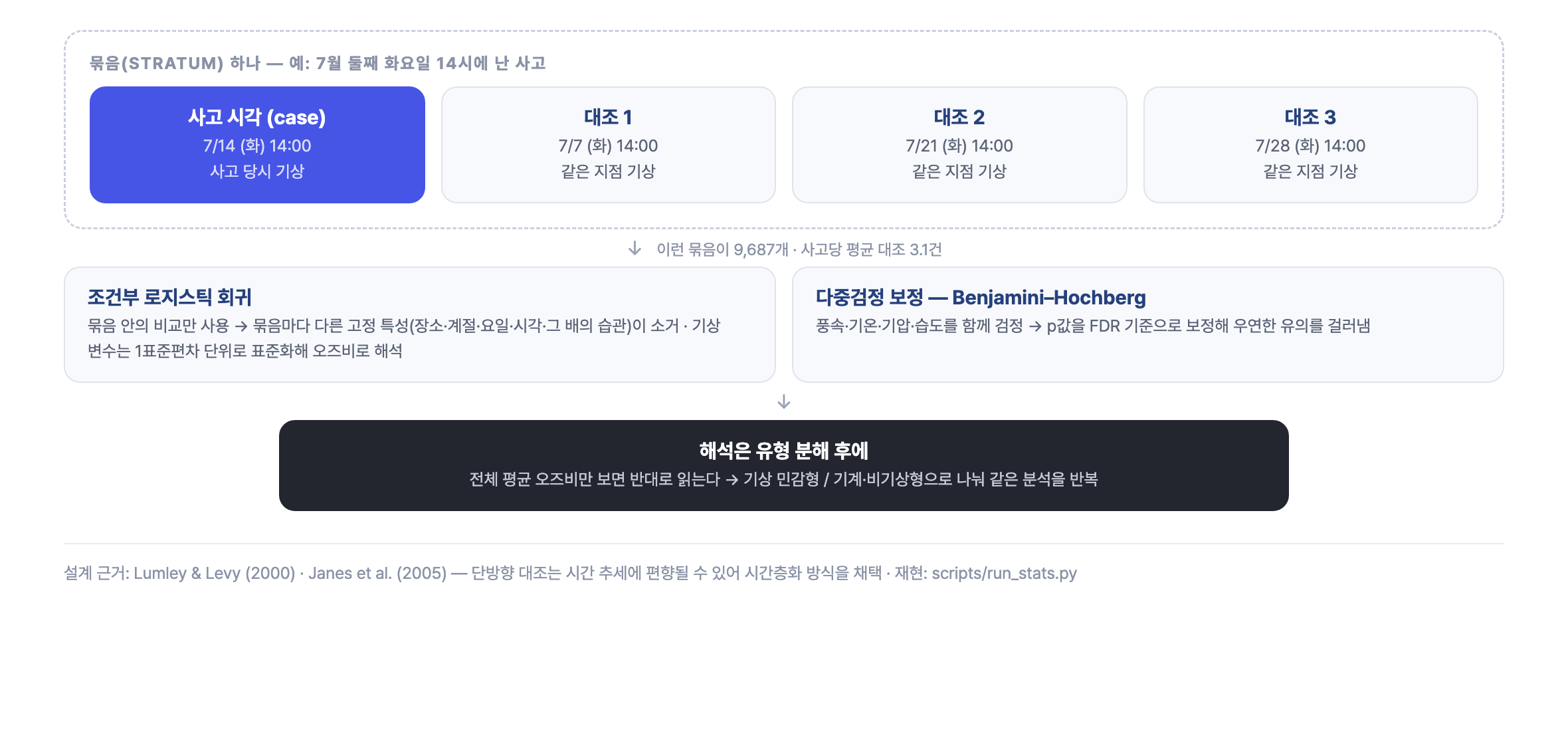 시간층화 case-crossover 설계 — 사고 시각을 같은 달·같은 요일·같은 시각의 다른 날들과 한 묶음으로 만들고, 조건부 로지스틱 회귀와 BH 보정으로 추정하는 구조