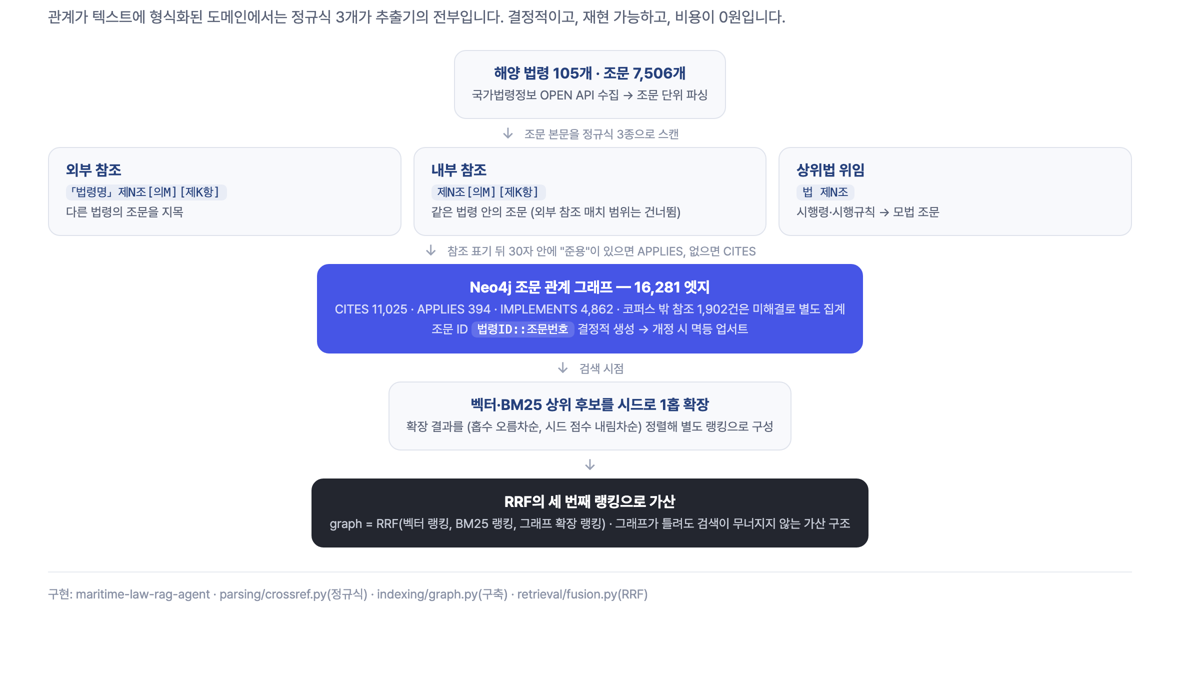 법령 인용 그래프 구축 파이프라인 — 조문 7,506개를 정규식 3종으로 스캔해 엣지 3종을 만들고 Neo4j에 적재한 뒤, 검색 시점에 1홉 확장을 RRF 세 번째 랭킹으로 가산하는 구조