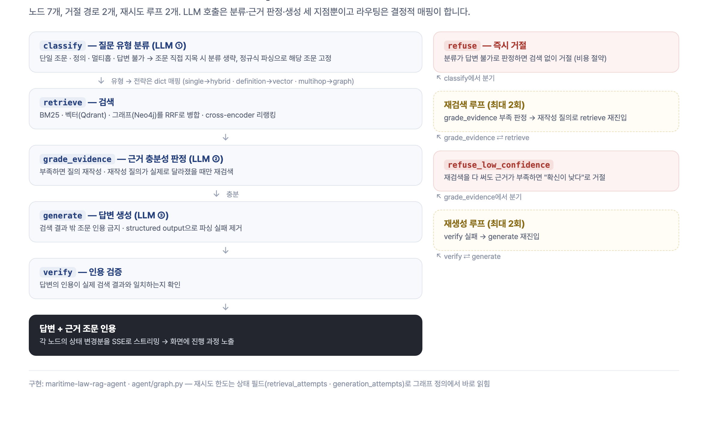 법령 RAG 에이전트의 StateGraph 흐름 — classify에서 verify까지의 본선과 거절 경로 2개, 재검색·재생성 루프 2개