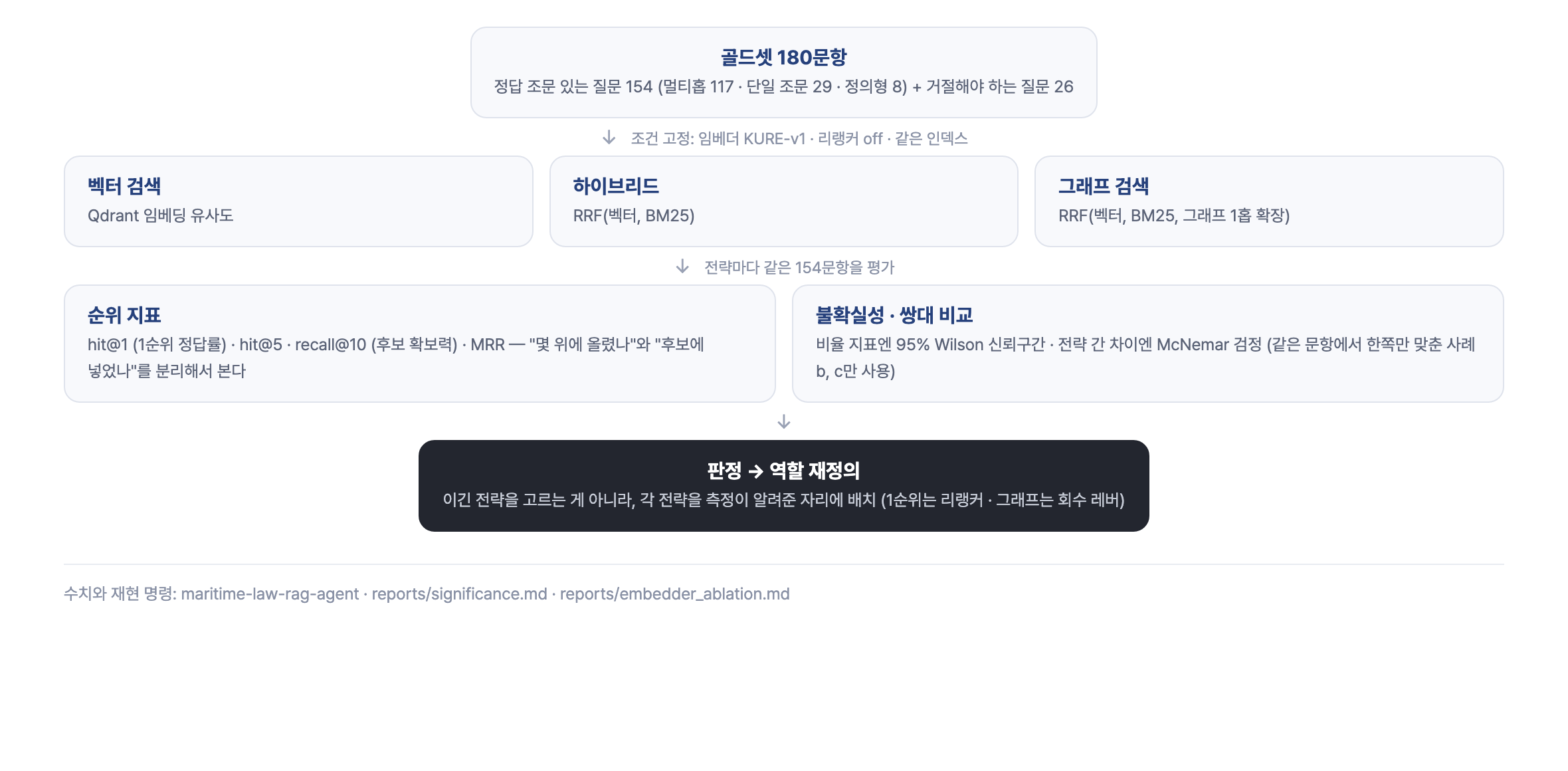 검색 전략 평가 설계 — 골드셋 180문항을 같은 조건에서 세 전략에 태워 순위 지표와 Wilson 신뢰구간, McNemar 검정으로 판정하는 구조