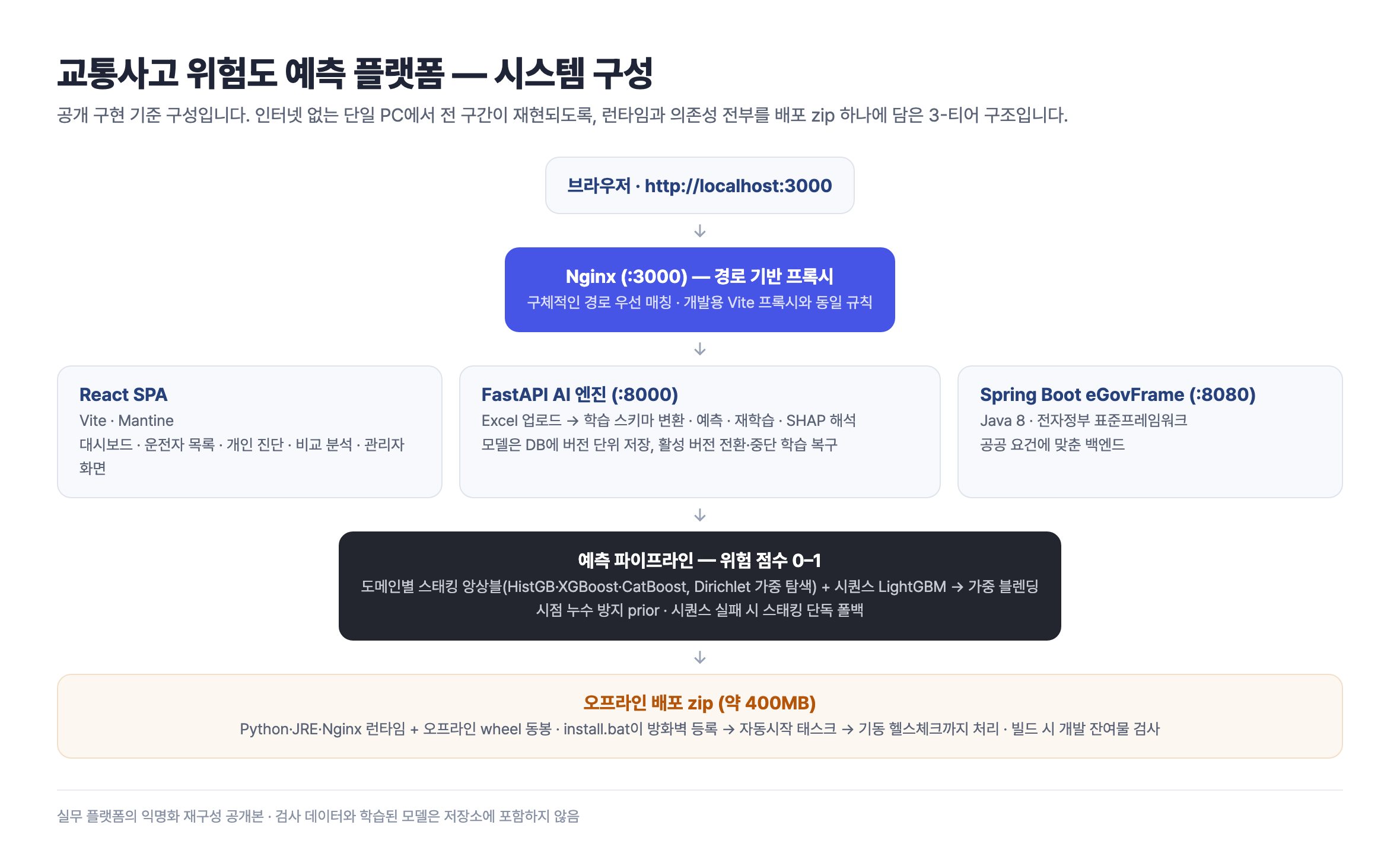 교통사고 위험도 예측 플랫폼 시스템 구성 — Nginx 뒤 React·FastAPI·eGovFrame 3-티어와 오프라인 배포 zip