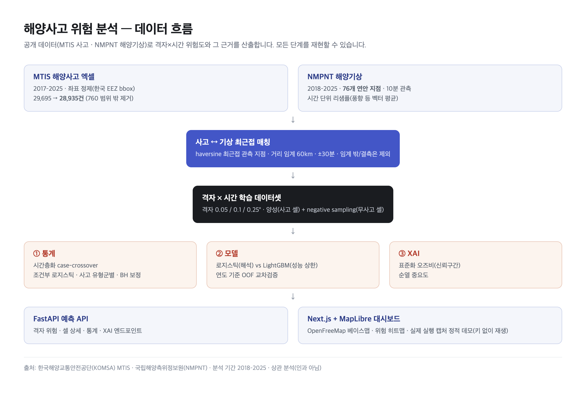 해양사고 위험 분석 데이터 흐름 — MTIS·NMPNT 결합, 최근접 매칭, 격자×시간 데이터셋, 통계·모델·XAI, FastAPI와 지도 대시보드