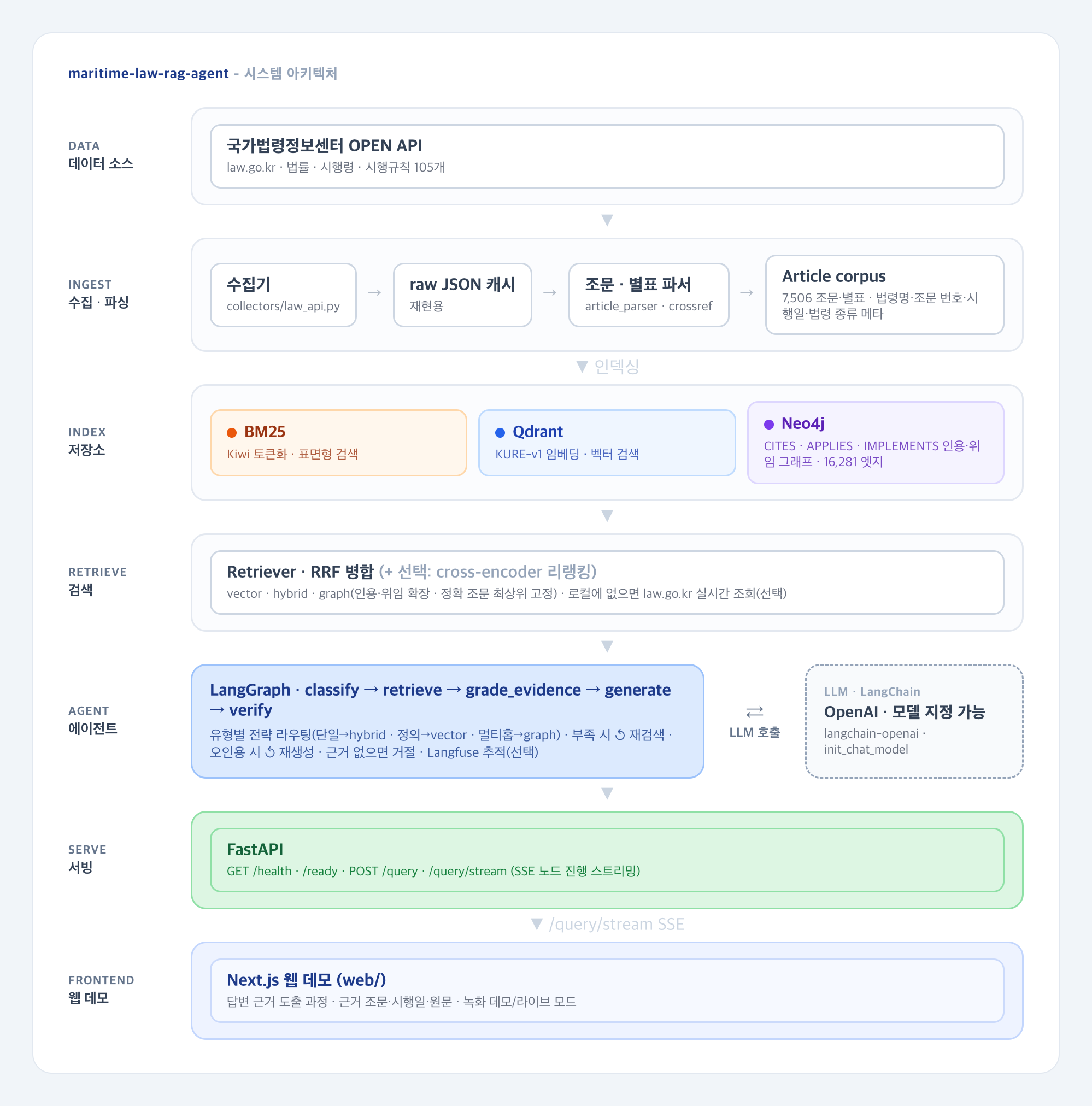 해양 법령 RAG 아키텍처 — 수집·파싱, BM25·Qdrant·Neo4j 인덱스, RRF 병합과 리랭킹, LangGraph 에이전트, FastAPI 서빙